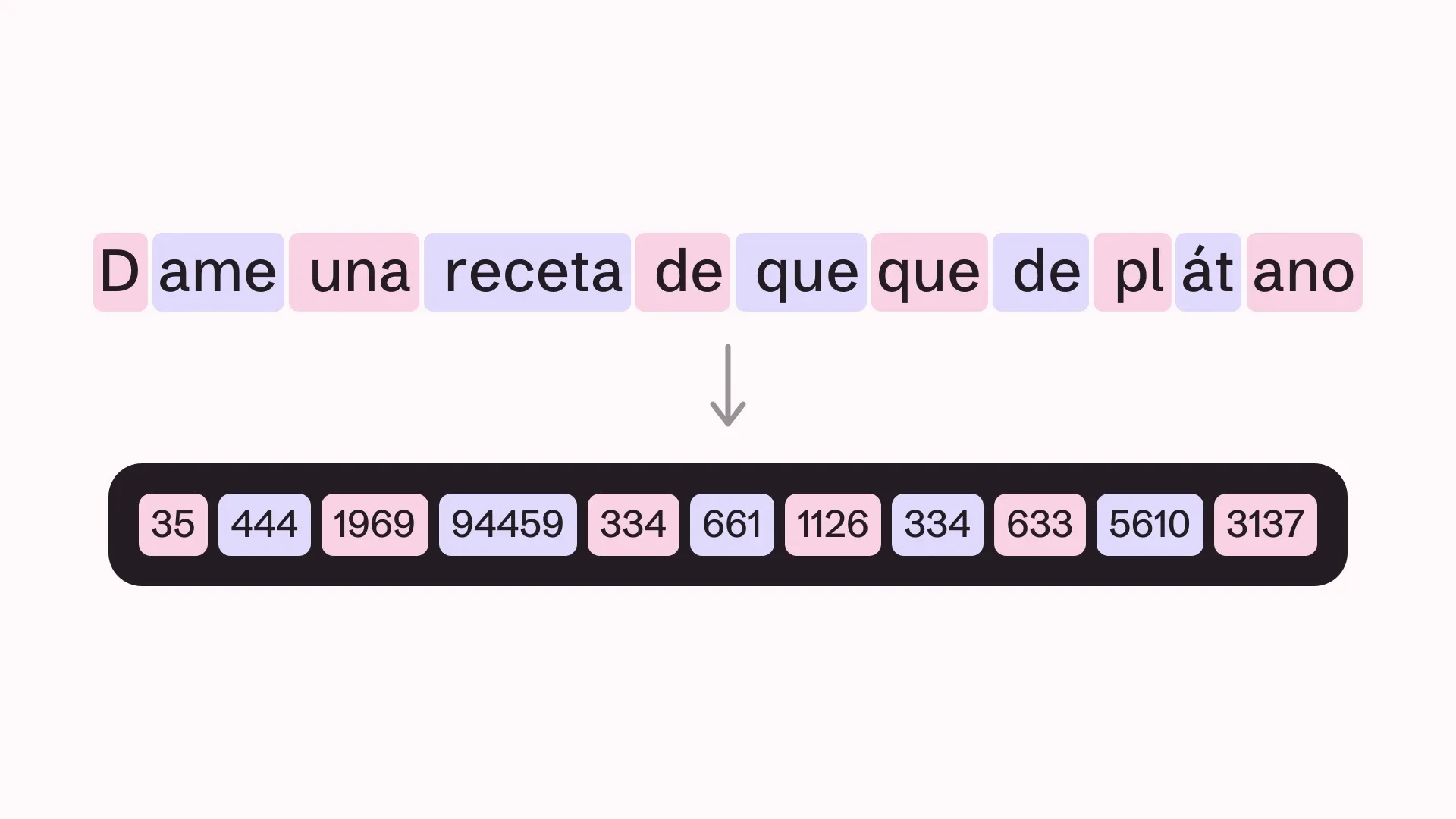 La frase "Dame una receta de queque de plátano" dividida en once tokens de colores. Debajo, dentro de un recuadro oscuro, están los once números que recibe el modelo: 35, 444, 1969, 94459, 334, 661, 1126, 334, 633, 5610 y 3137.
