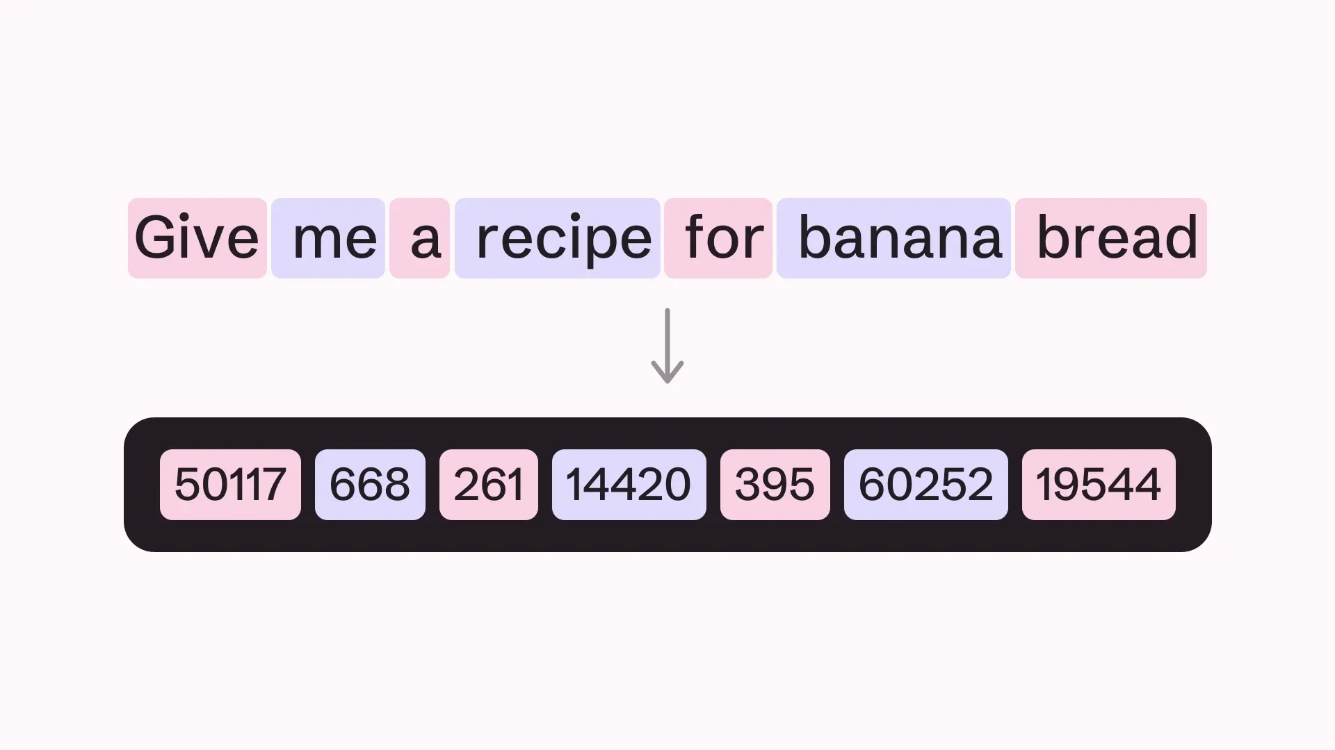 The sentence "Give me a recipe for banana bread" split into seven coloured tokens. Below it, inside a dark box, are the seven numbers the model receives: 50117, 668, 261, 14420, 395, 60252 and 19544.