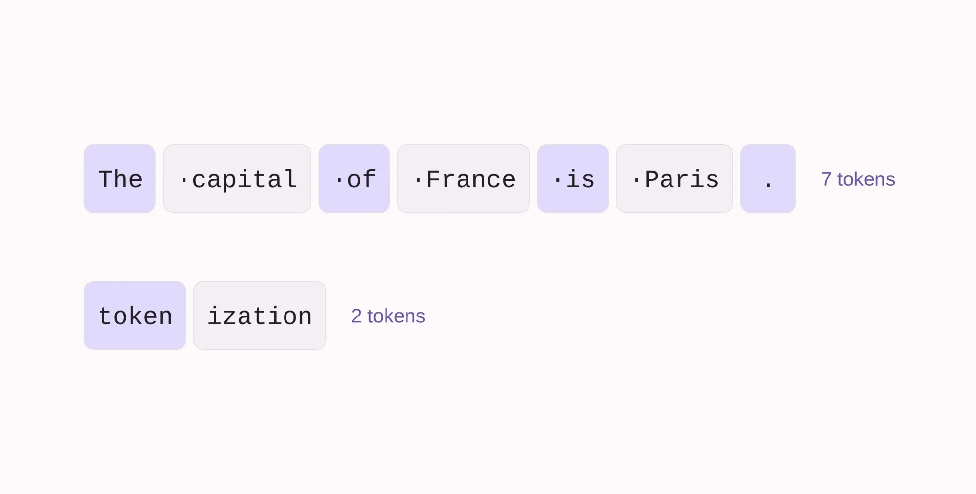 Two rows of rounded chips. The first row splits "The capital of France is Paris." into seven tokens, with a middot marking the leading space on each. The second row splits the single word "tokenization" into two tokens: "token" and "ization".