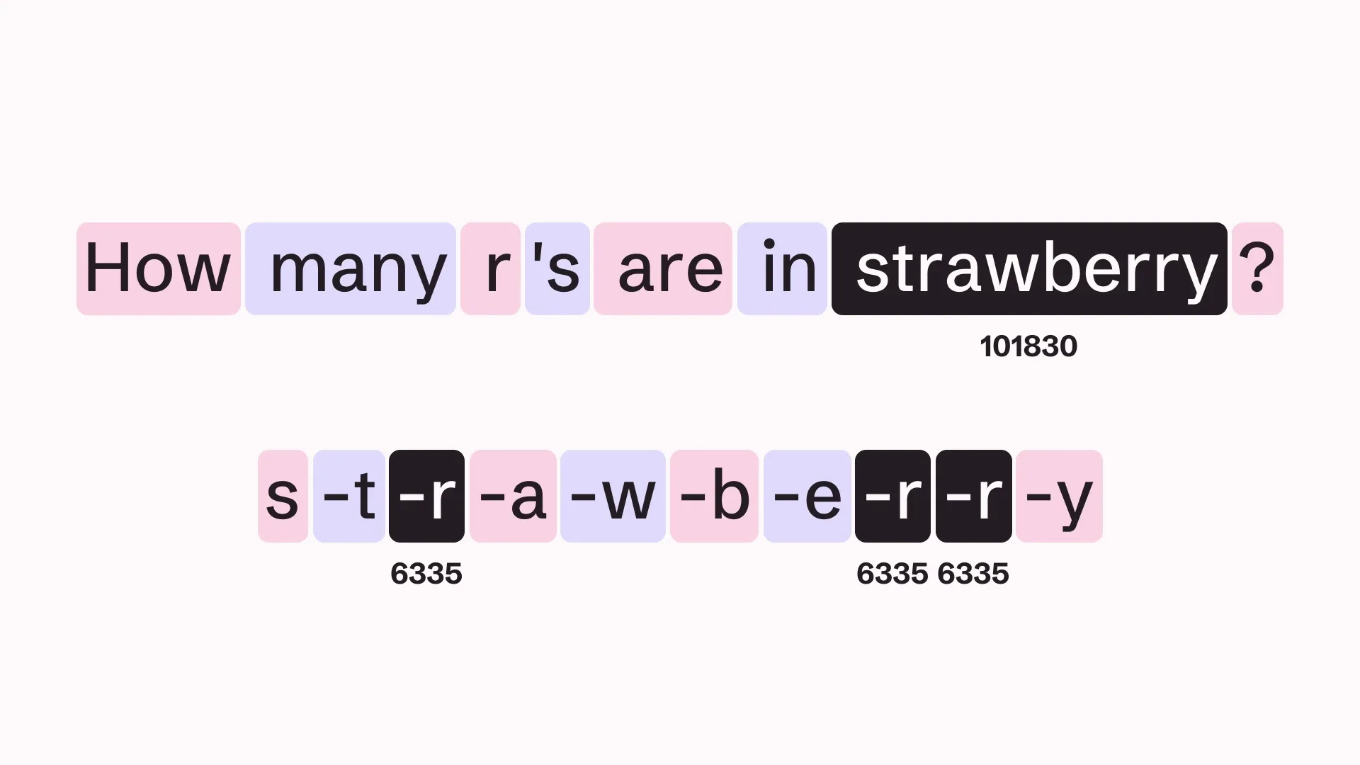Top: "How many r's are in strawberry?" split into eight tokens, with " strawberry" highlighted as a single token, number 101830. Bottom: "s-t-r-a-w-b-e-r-r-y" split into ten tokens, with the three "-r" tokens highlighted, each one number 6335.