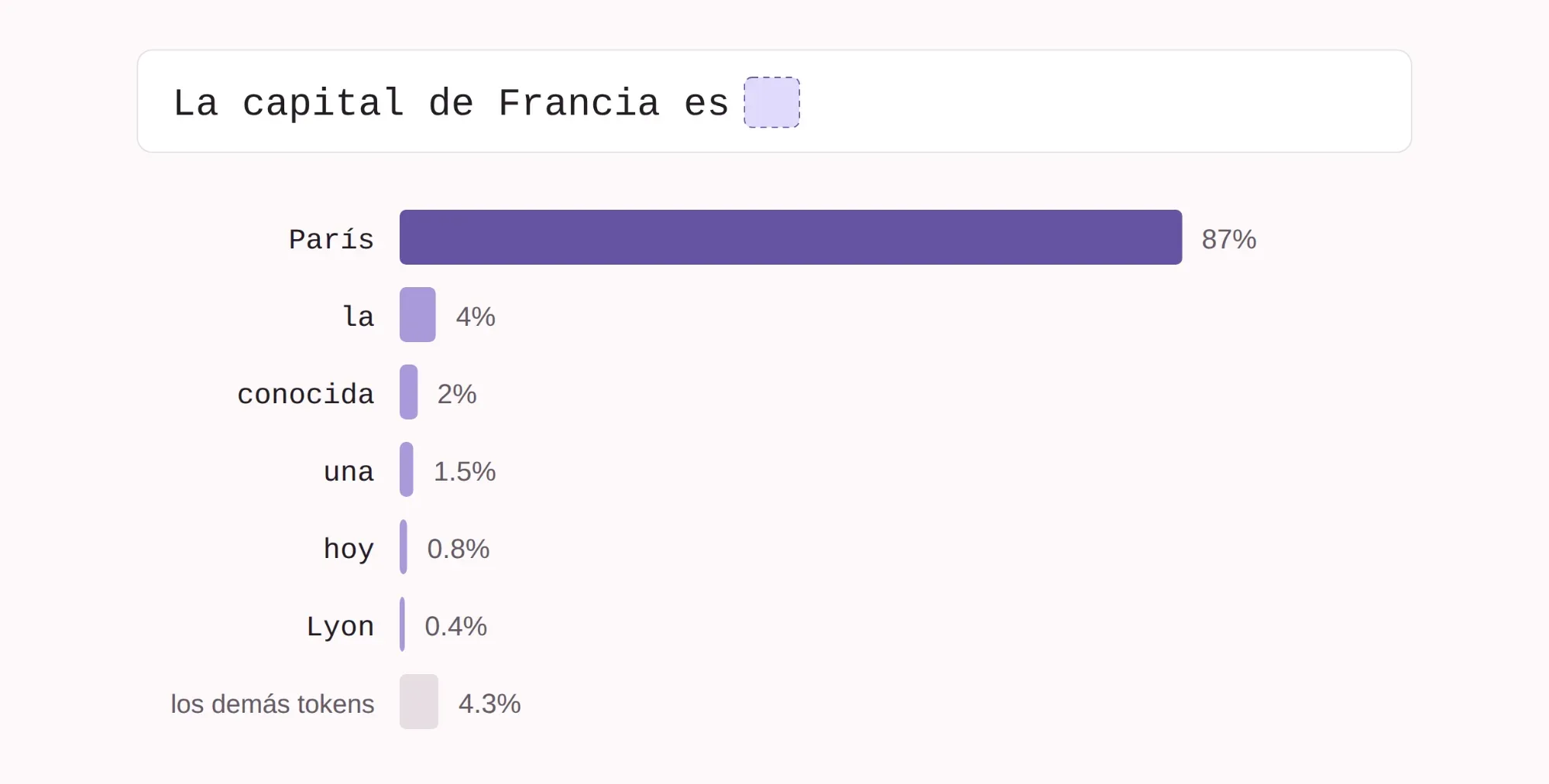 Un gráfico de barras. Arriba aparece la frase en inglés "The capital of France is", seguida de un recuadro vacío con borde punteado. Abajo se muestran los puntajes que el modelo asigna a distintos tokens posibles: Paris 87 %, the 4 %, located 2 %, a 1,5 %, now 0,8 %, Lyon 0,4 % y el 4,3 % restante distribuido entre todos los demás tokens de su vocabulario.