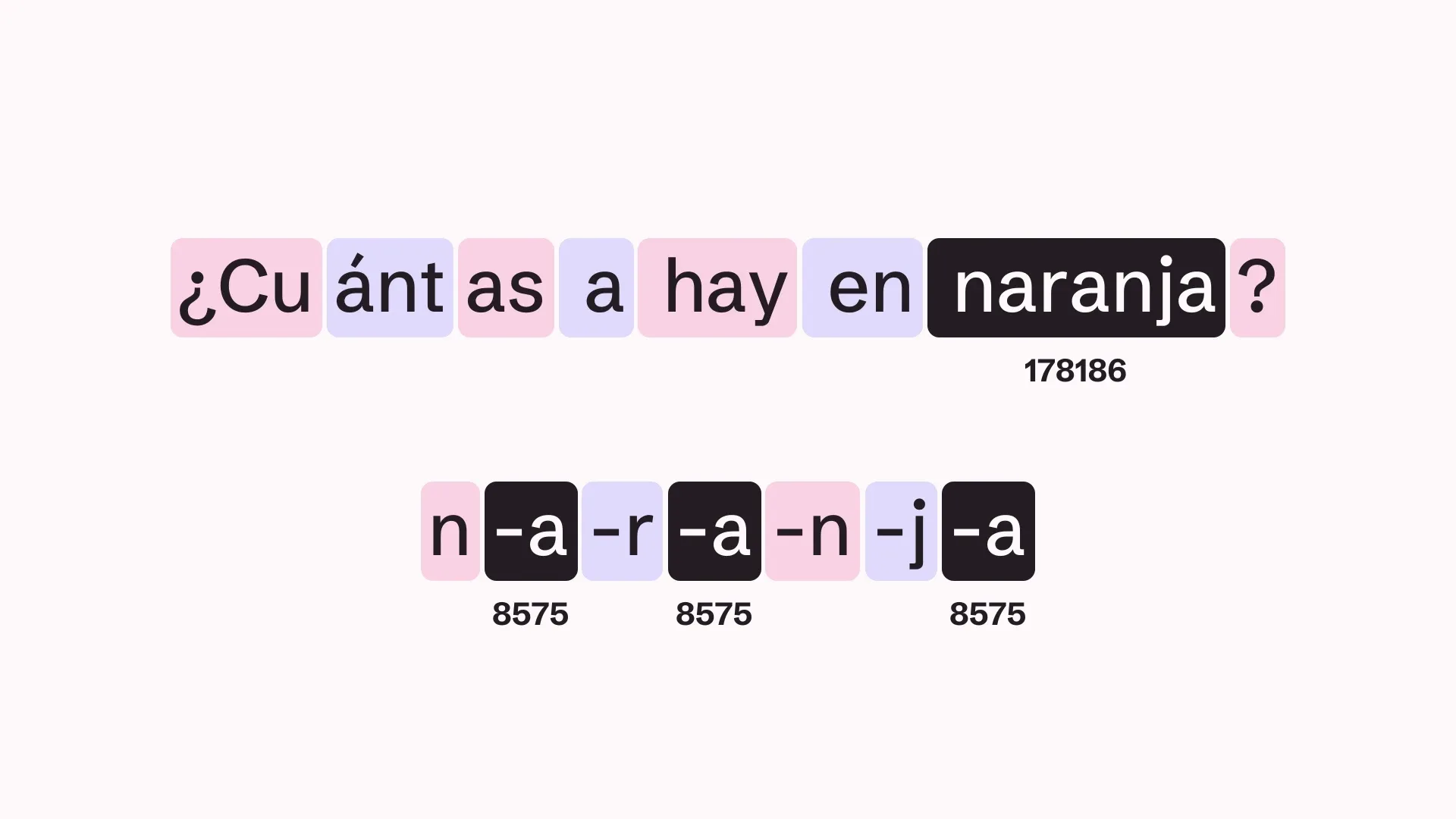 Arriba: "¿Cuántas a hay en naranja?" dividida en ocho tokens, con " naranja" destacado como un único token, el 178186. Abajo: "n-a-r-a-n-j-a" dividida en siete tokens, con los tres tokens "-a" destacados, cada uno con el número 8575.