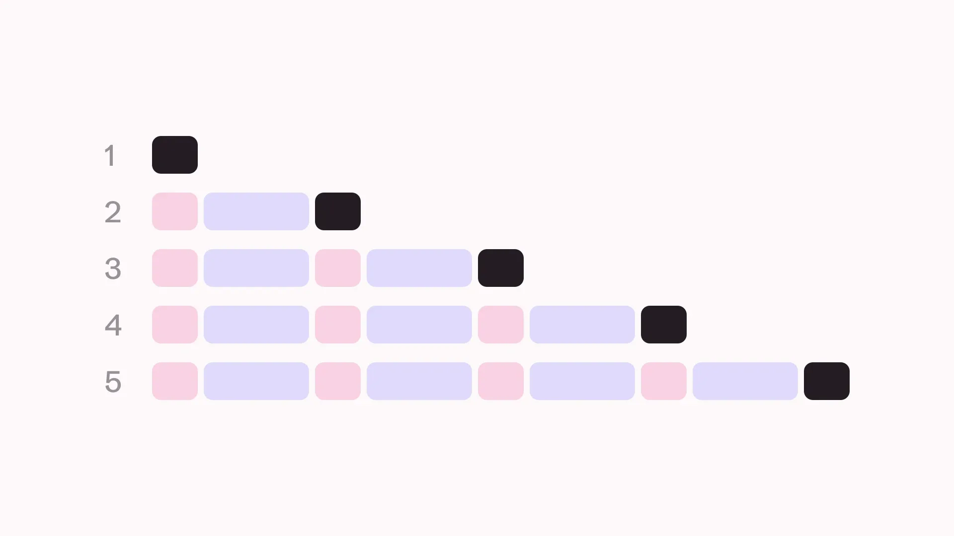 Five rows of blocks, one for each message in a conversation. Every row repeats all the earlier messages and replies before the new message, so each row is longer than the one before.
