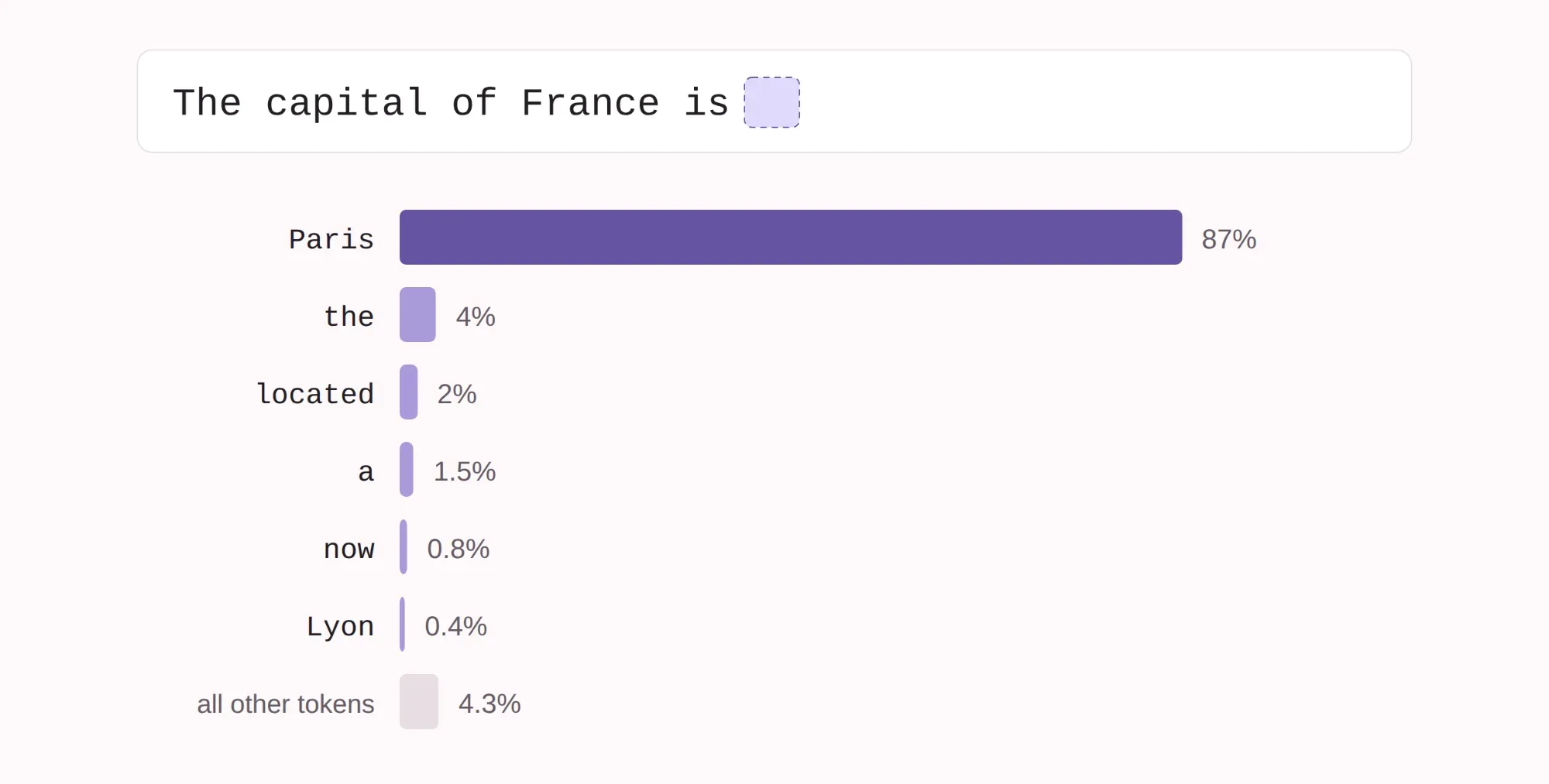 A bar chart. Above it, the prompt "The capital of France is" followed by an empty dashed box. Below, the model's scores for possible next tokens: Paris 87%, the 4%, located 2%, a 1.5%, now 0.8%, Lyon 0.4%, and 4.3% spread across every other token in the vocabulary.