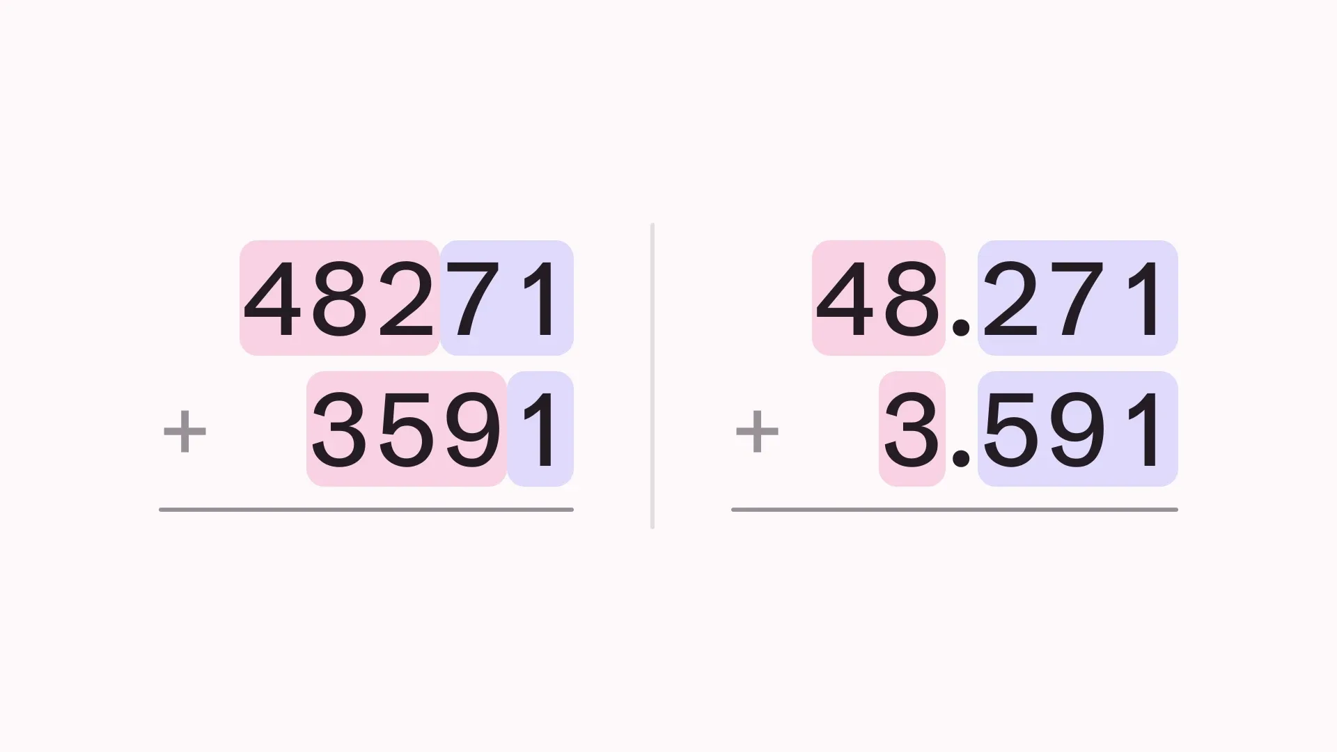 Dos sumas escritas en columnas. A la izquierda, 48271 más 3591, cortados en 482 y 71, y en 359 y 1, así que los grupos quedan sobre cifras distintas. A la derecha, 48.271 más 3.591, cortados en 48 y 271, y en 3 y 591, así que los grupos de tres cifras quedan alineados.