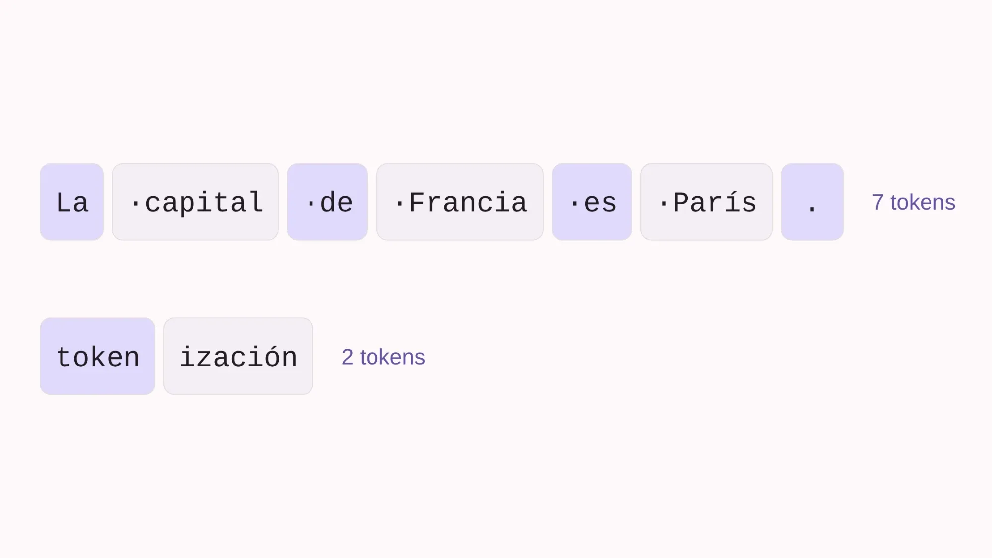 Dos filas de fichas redondeadas. En la primera, la oración "La capital de Francia es París" aparece dividida en siete tokens; un punto medio indica el espacio inicial de cada uno. En la segunda, la palabra "tokenización" aparece dividida en dos tokens: "token" e "ización".
